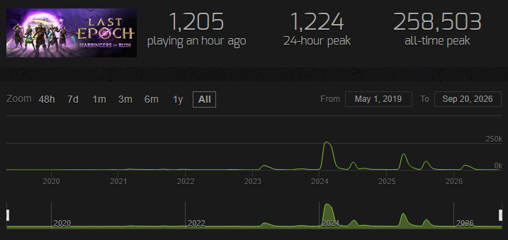 Graphique Steam Charts du nombre de joueurs simultanés de Last Epoch depuis 2024